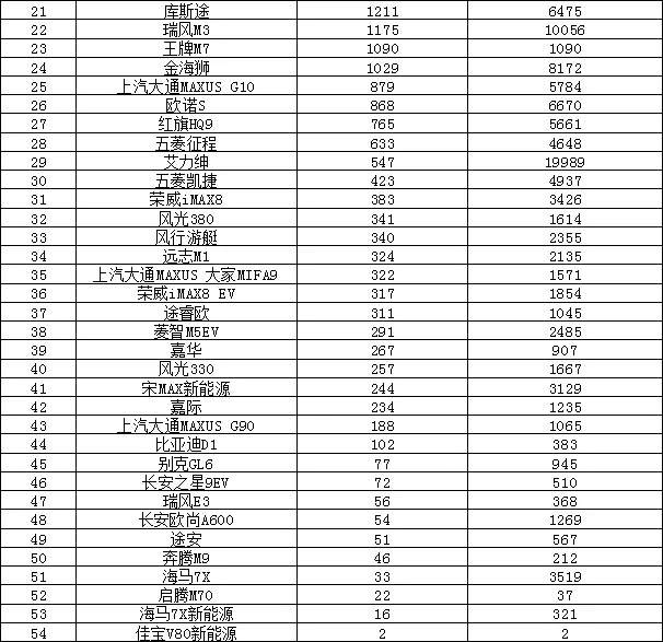 2023年7月汽车销量排行榜 Model 3销量不足万辆