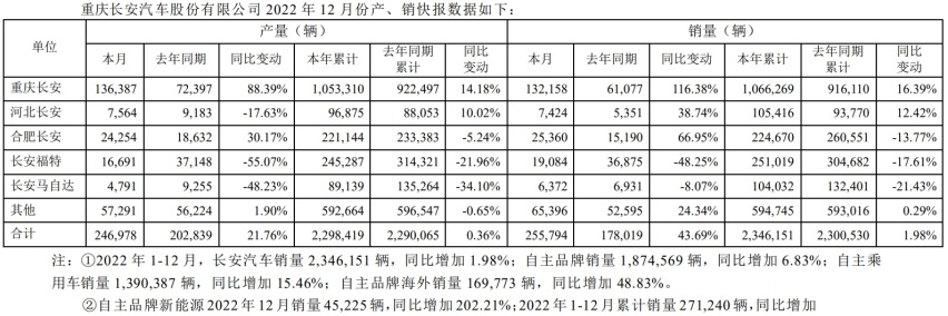 长安汽车销量创五年新高，新能源车型持续热销、价值凸显