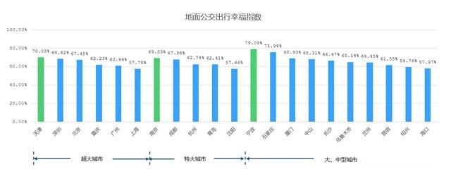 点赞石家庄公交！这两项指数在全国位列第二