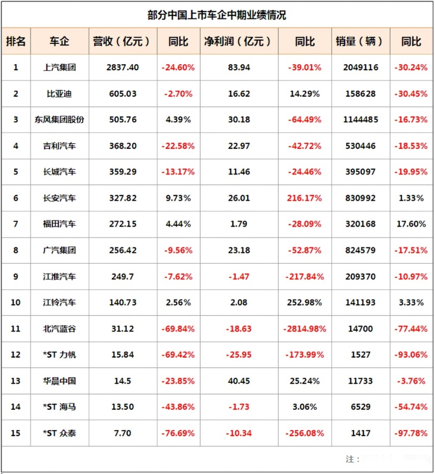 上市车企半年业绩盘点，疫情之后谁最坚挺？