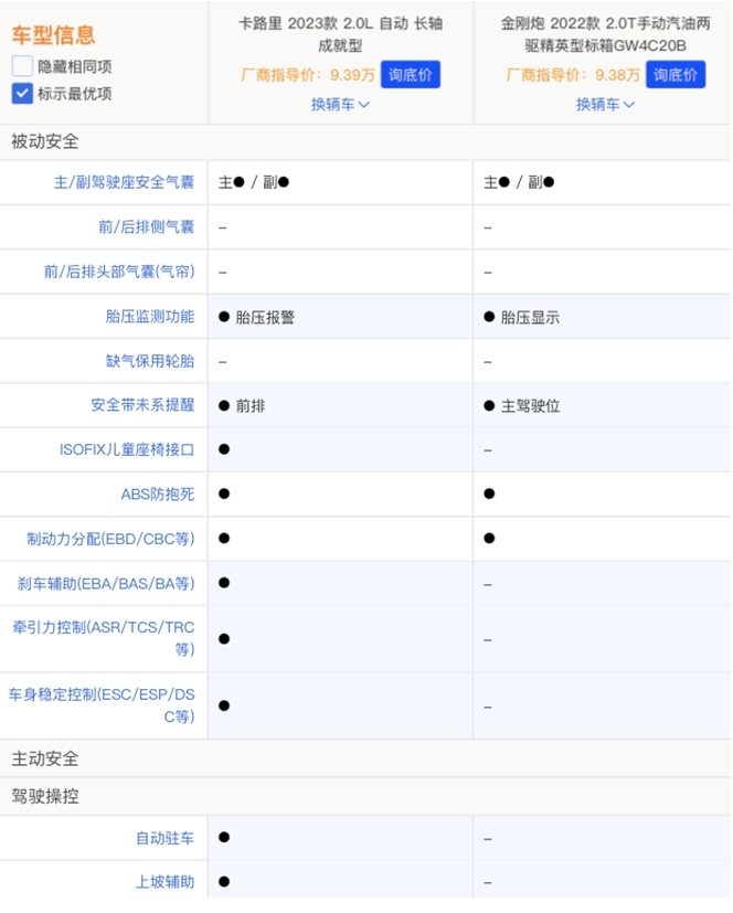 皮卡车怎选？北汽制造卡路里PK金刚炮