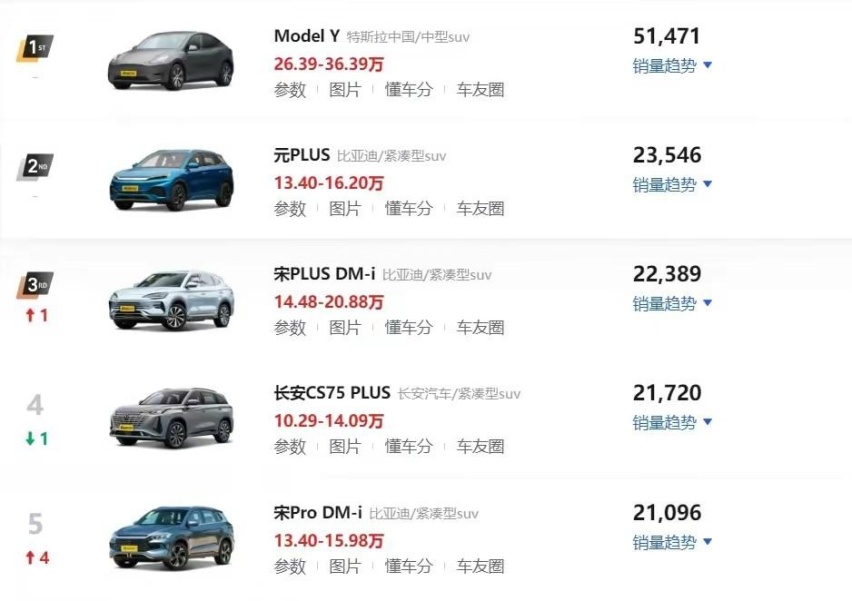 销量强压对手！以降价换销量的特斯拉可以“撑”多久