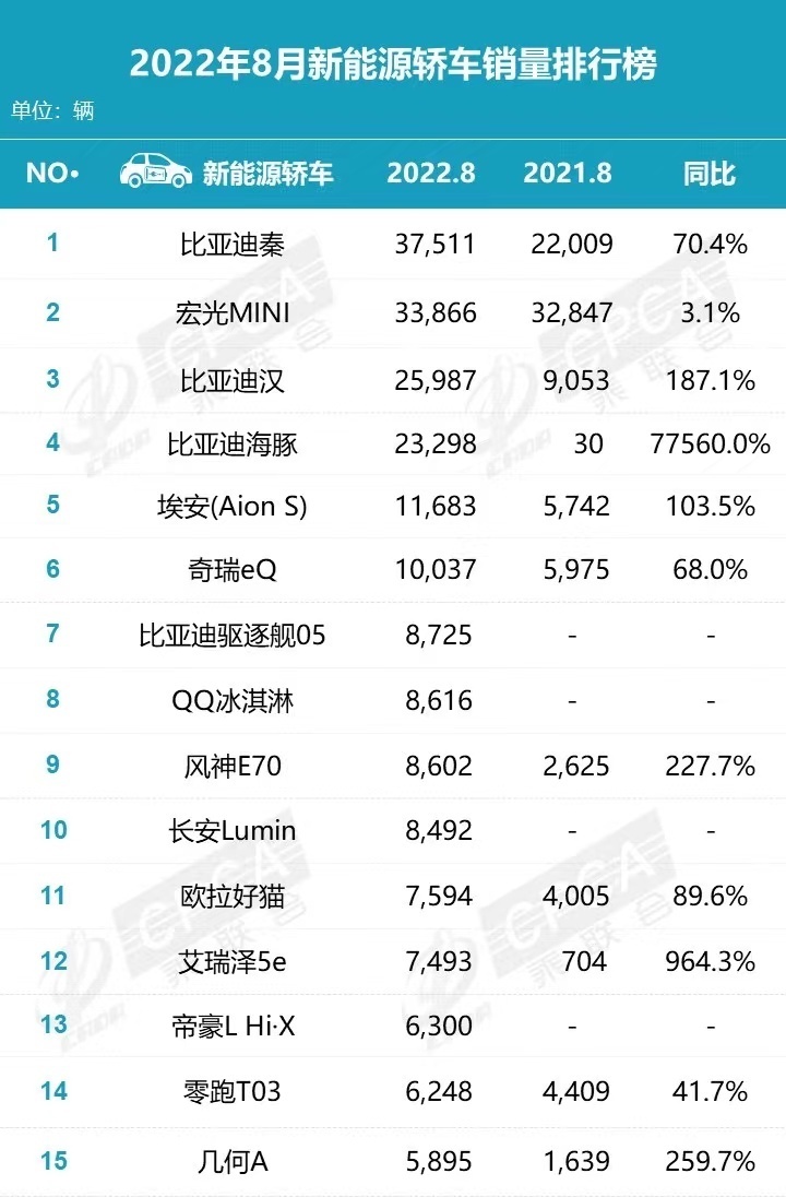 8月新能源轿车销量榜：秦第1，“神车”第2，海豚第4，Lumin第10