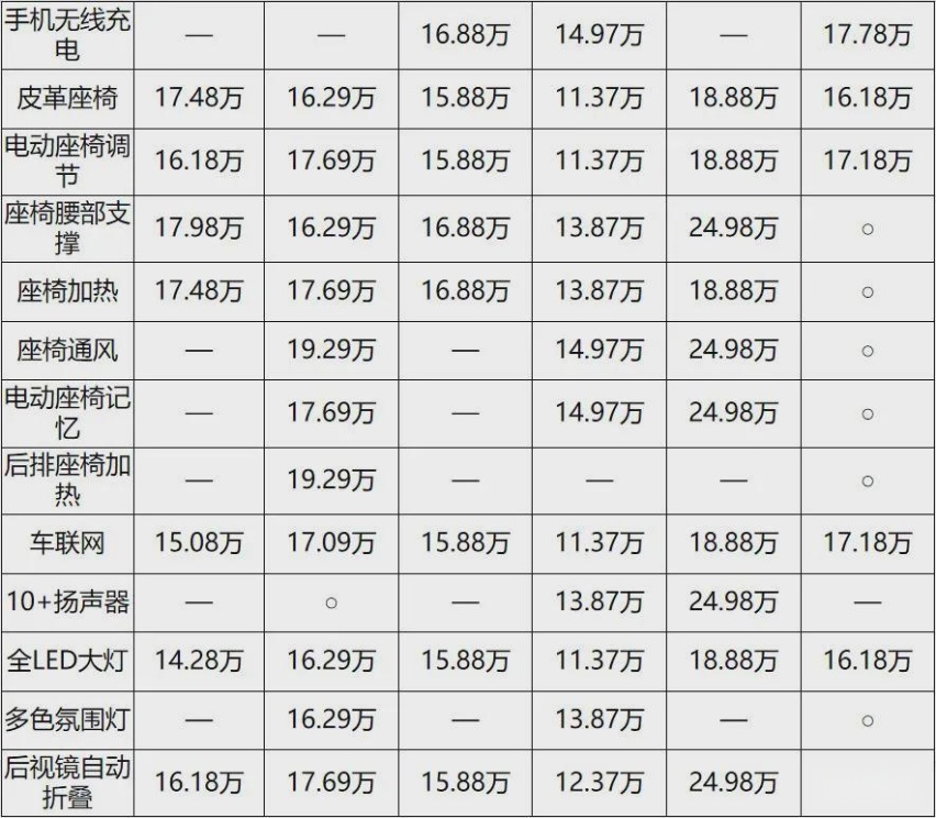 全系标配7气囊，2.0L+CVT，14万的亚洲狮值得买么？