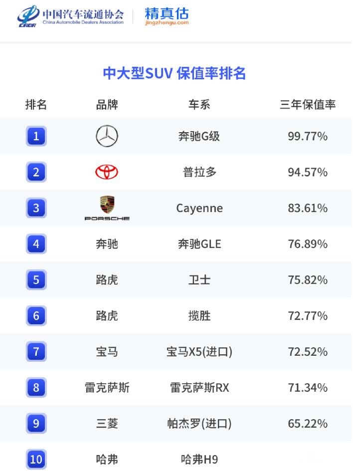 2023年中大型SUV保值率排名 奔驰G级反超Cayenne