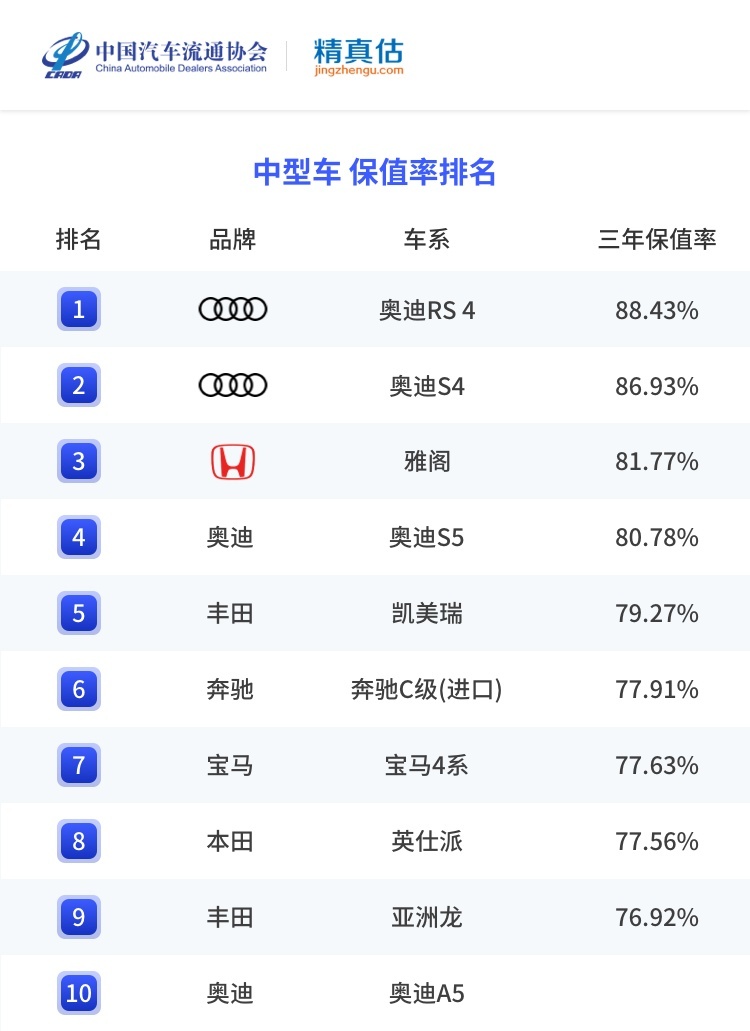 疫情当下，爱车保值率究竟几何？权威数据告诉你