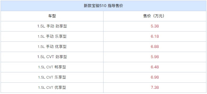 细节/配置调整！新款宝骏510售5.38万元起！