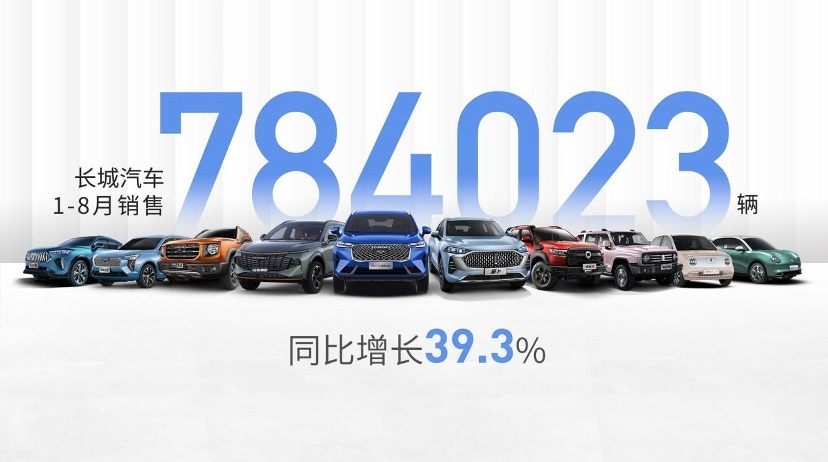 市场供不应求 长城汽车1-8月销售78.4万辆 同比增长39.3%