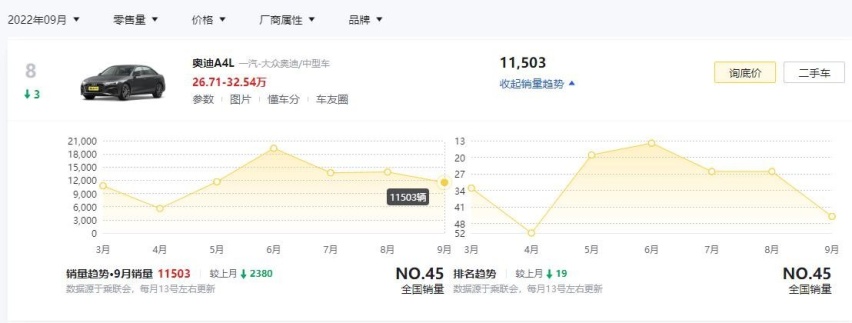 连续4个月销量下滑！奔驰C级也开始慢慢卖不动了？