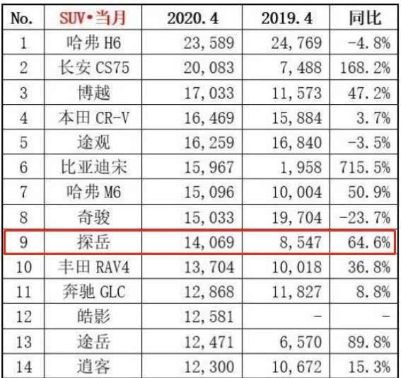 4月份卖了超1.4万辆，一汽探岳大有赶超上汽途观之势！