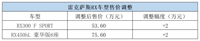 有涨有降 雷克萨斯部分车型售价调整