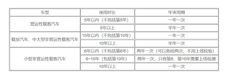 你以为6年免检就可以啥都不用做？漏了这件事扣你3分200元