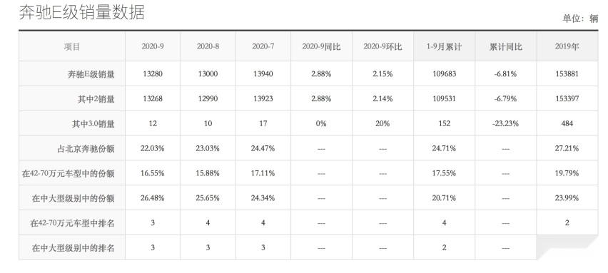 新款奔驰E级申报图曝光，E260L放弃1.5T换装2.0T
