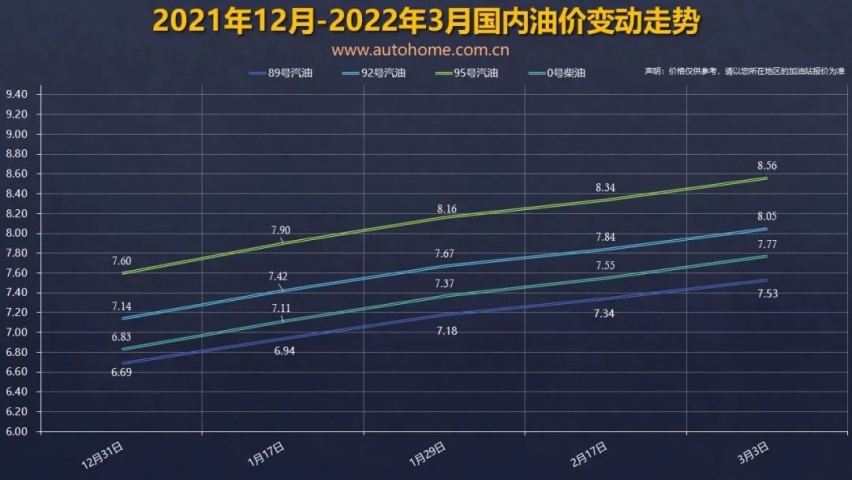 漫天叫苦，92号汽油或破9元，新一轮油价调整即将到来