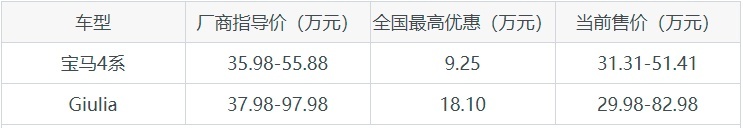 追求个性的人一定要看，宝马4系和Giulia的对比