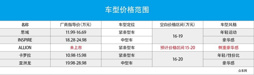 以豪华感弥补市场空白 丰田ALLION对比本田思域