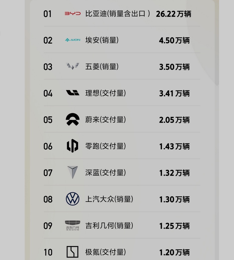 “消失的五千台”上汽新能源车销量有问题吗？