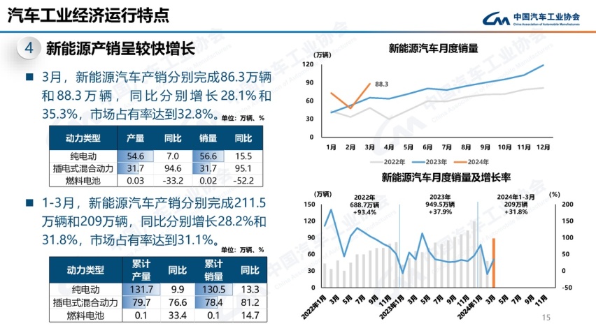 4月上半月新能源渗透率超过50%，买燃油车的人越来越少了？