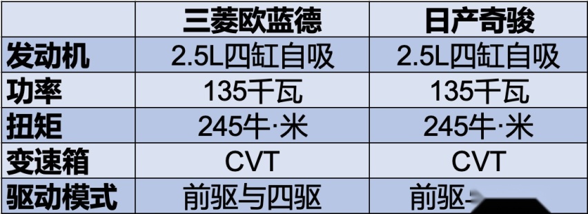 新一代欧蓝德发布,对比姊妹车新一代奇骏,你更喜欢谁?