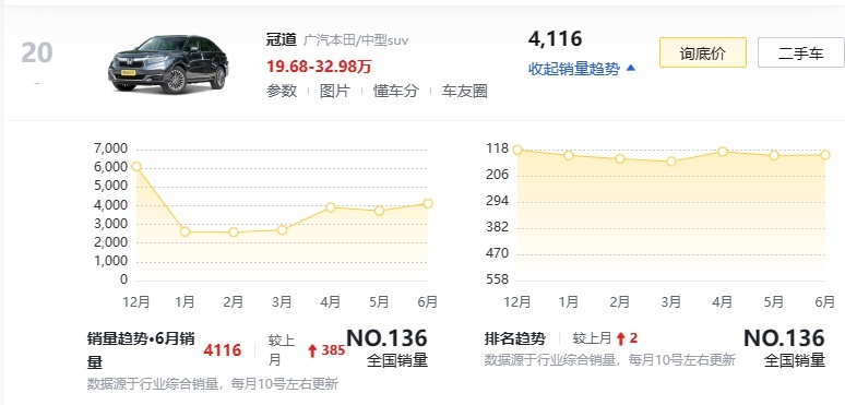 广汽本田中期改款冠道正式上市，内饰全新设计，售价23.98万起