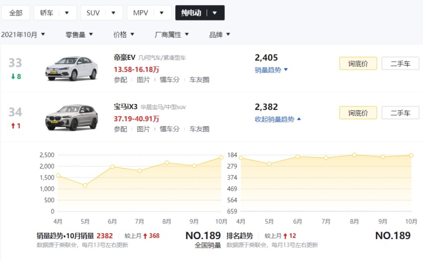 11月投诉最高的3款车，欧拉好猫销售欺诈、吉利星瑞影音系统故障