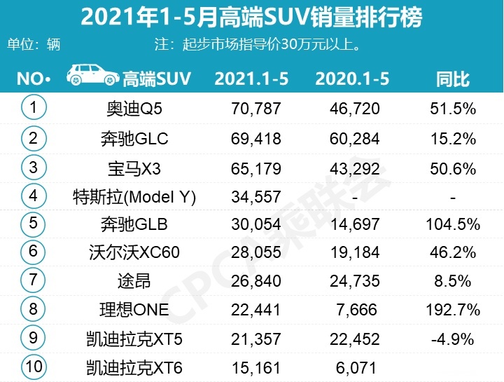 5月热销SUV：哈弗夺冠，XR-V进前三，Model Y夺高端第二！