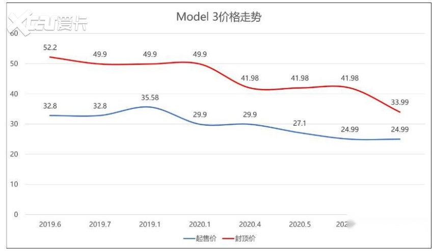 国产Model Y毛利润高达30%，这是做足了降价准备？