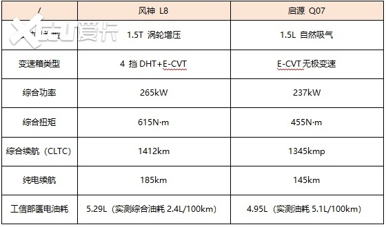 风神L8 VS启源Q07，谁更懂家庭需求？