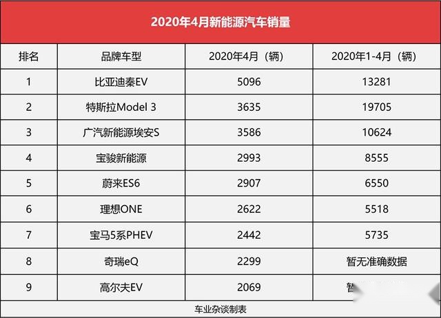 秦EV登顶，Model 3哑火，4月新能源销量看点颇多