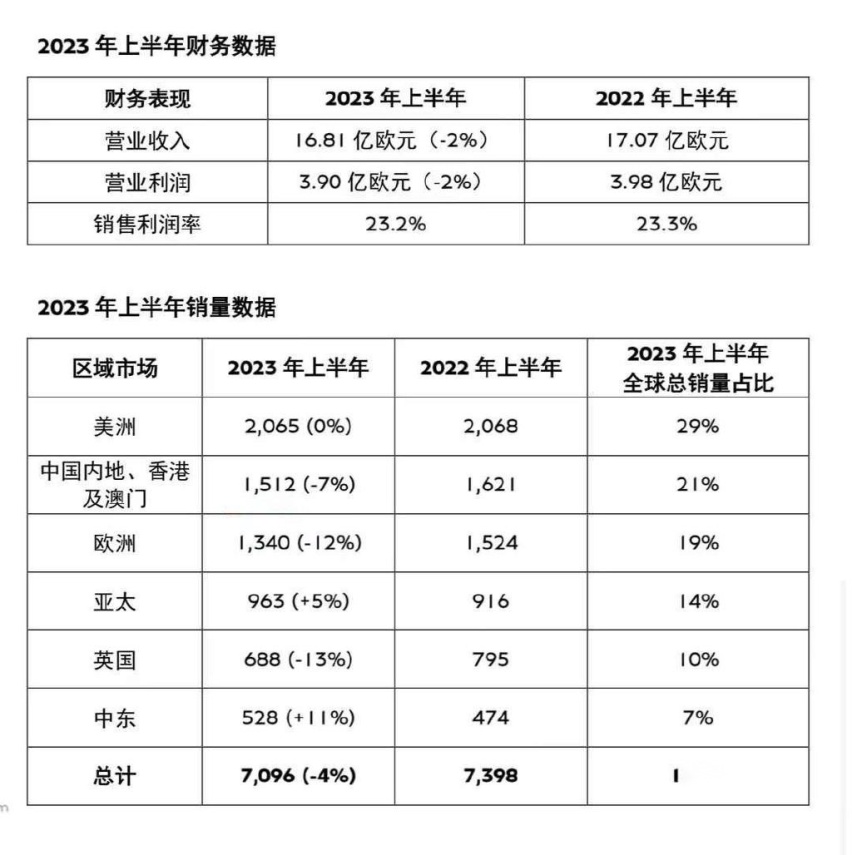 奥迪为什么没有奔驰赚钱？浅析五个豪华品牌半年销量