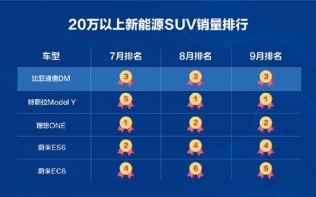 《实至名归，比亚迪唐DM三度蝉联二十万以上新能源SUV Top3》