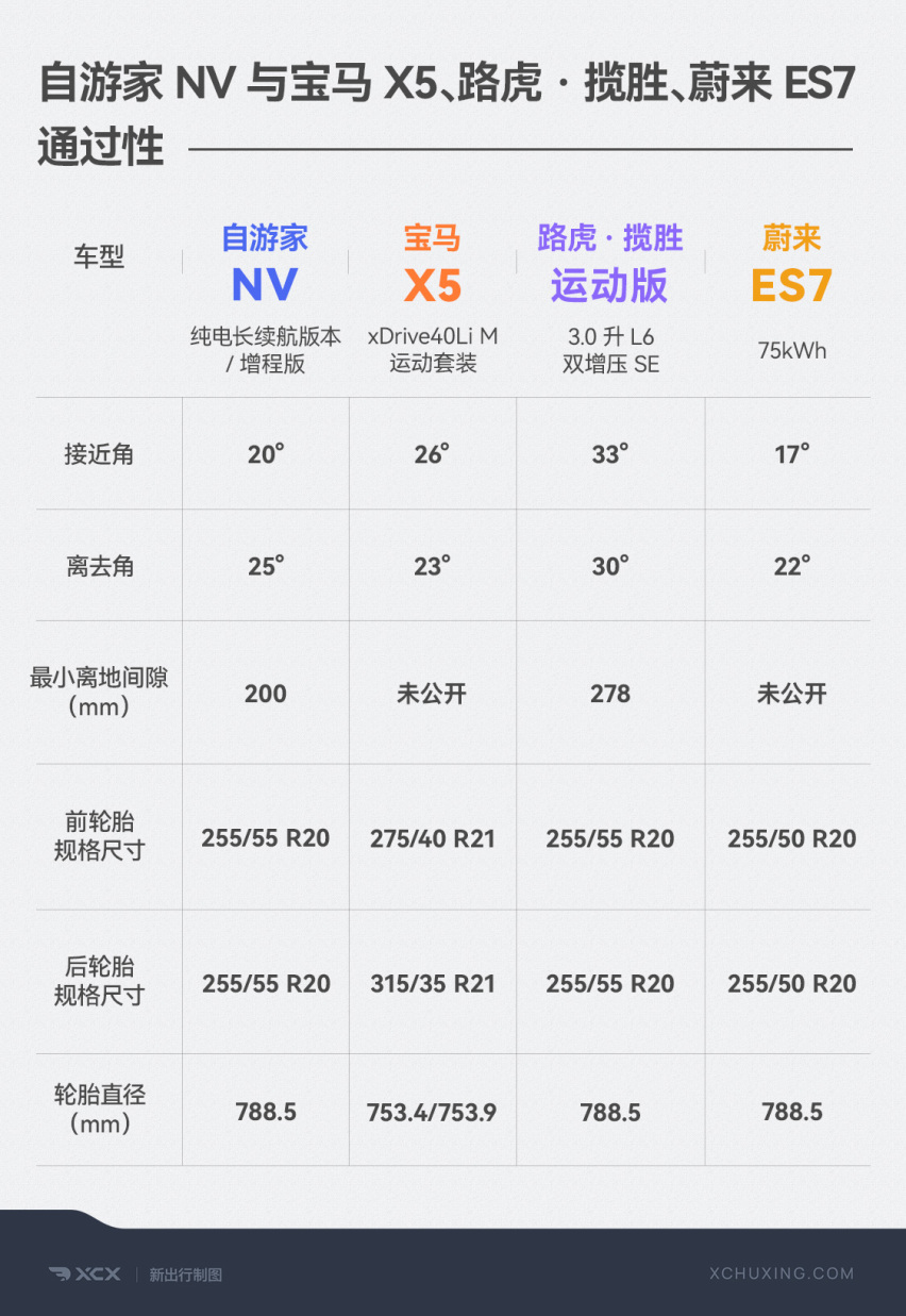一图看懂自游家 NV 纯电长续航版/增程版