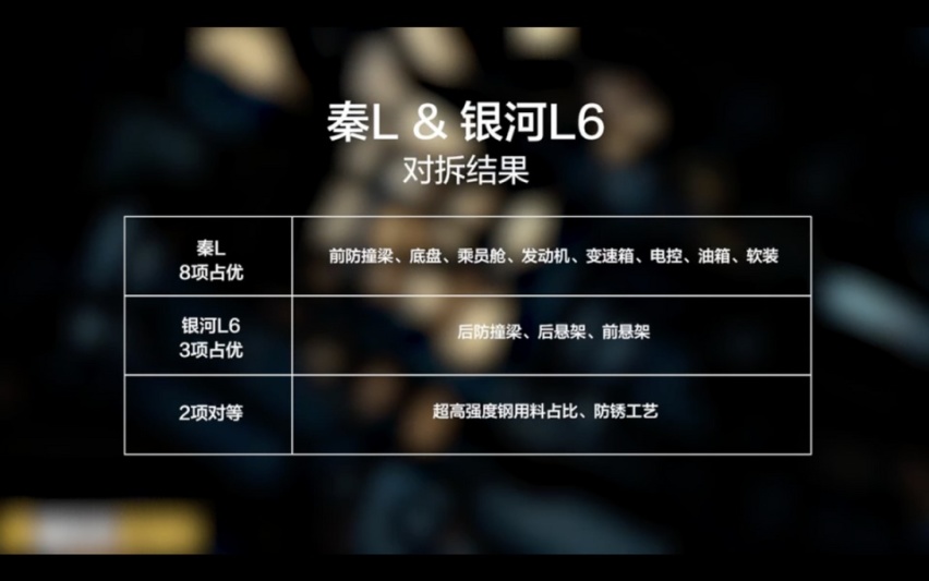 谁说国产车偷工减料？全面拆解比亚迪秦L、银河L6，看看真相