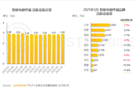 5月智能电视活跃量：小米创维海信TCL位居前四，品牌分化明显
