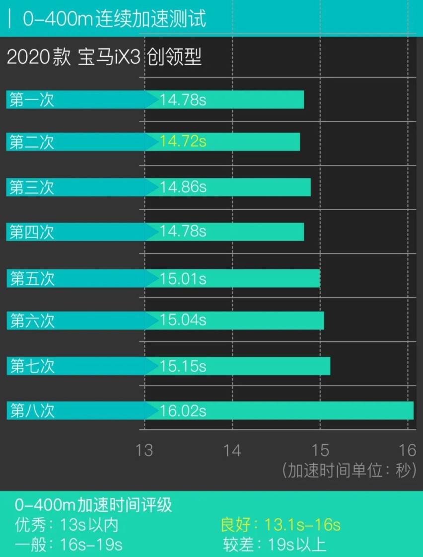 有驾试车丨全网深度首测宝马iX3，你能买到的最贵“油改电”！