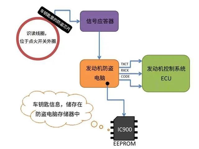 从方向盘下面掏出电线，一碰就能点火，是什么原理？