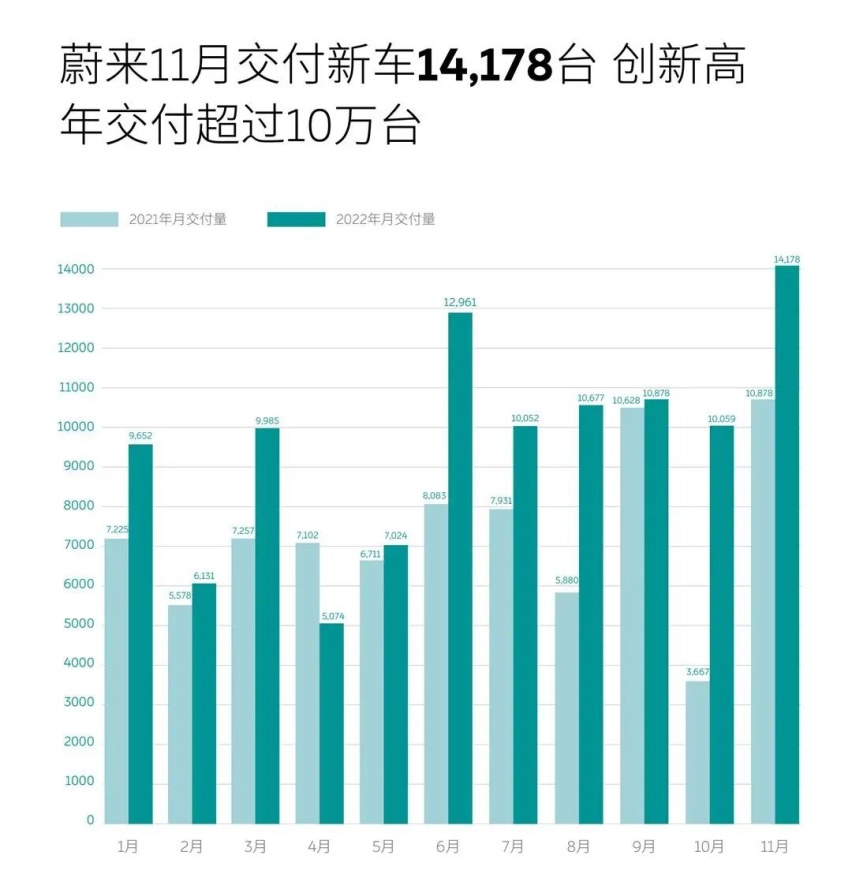 新纪录，蔚来汽车11月份交付14178台车，正忙着打进欧洲市场