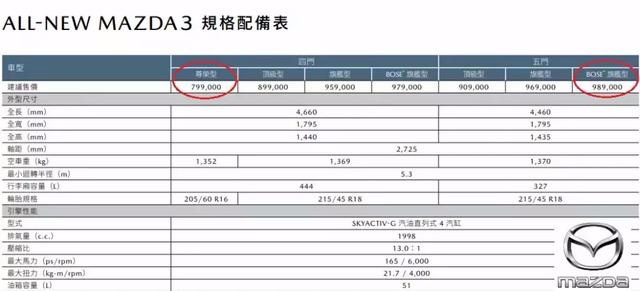 全新一代马自达3价格出炉，比现款更贵！搭载全新创驰蓝天G发动机
