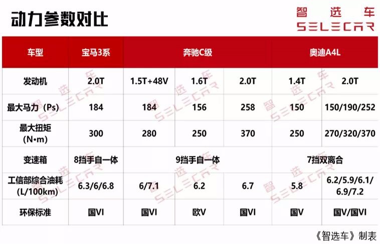 新一代宝马3系上市，对比奔驰C级和奥迪A4L，谁更胜一筹？