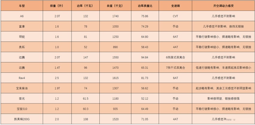 排量达到多少，开空调后对动力的影响才不那么明显？