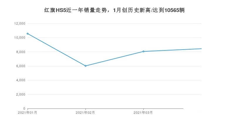 红旗HS5，30天卖8434辆，销量能否抗衡BBA？