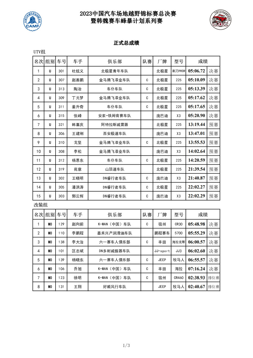 2023COC玉环总决赛改装组赵向前折桂，UTV组杜炫义夺魁