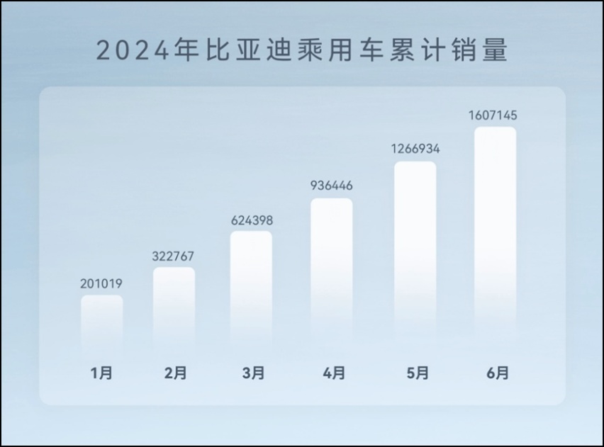 比亚迪销量暴增，中国新能源汽车市场进入加速期