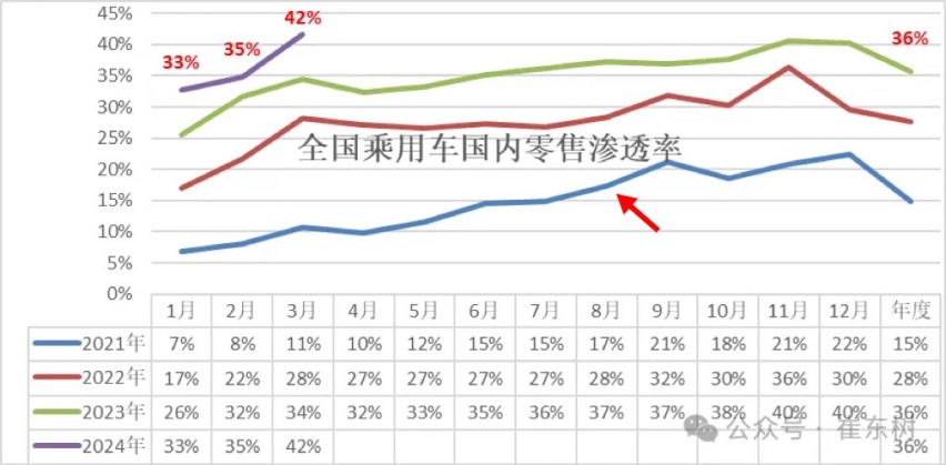 新能源市占率首次超50%，车市正在发生大逆转