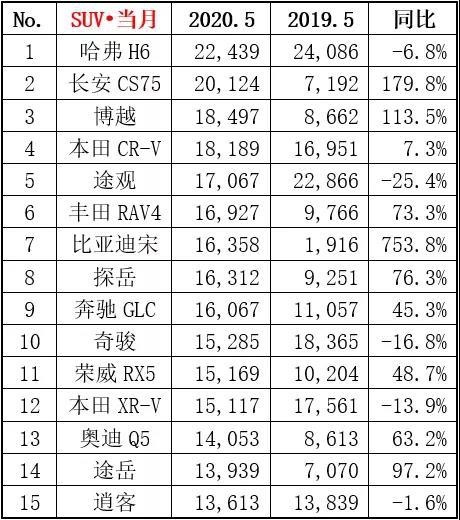 一汽-大众销量逼近20万，长安同比大涨69.1%，看看你爱车销量如何