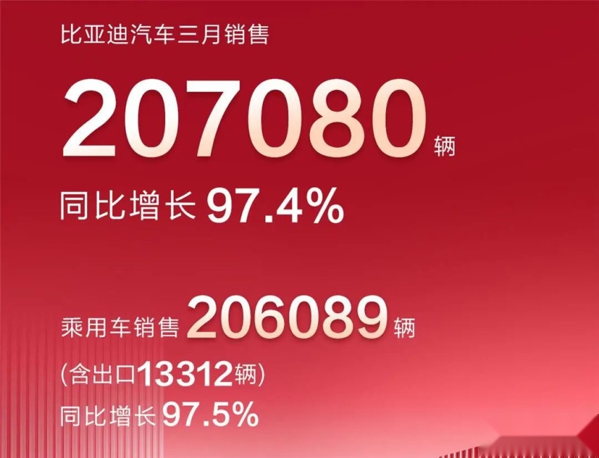 销量狂飙，就不刹车，比亚迪3月卖出207080辆车