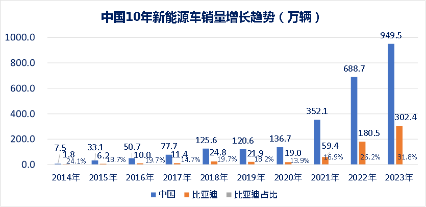 方圆专栏丨从比亚迪10年销量看全球汽车行业发展趋势（一）