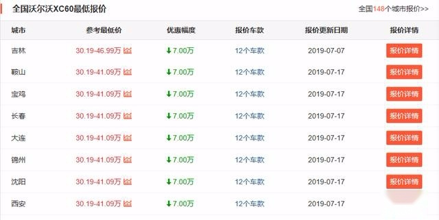 沃尔沃XC60最高优惠7万，全时四驱可选，入门30万