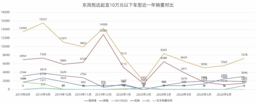 东风悦达起亚：我以后再也不做屌丝了！