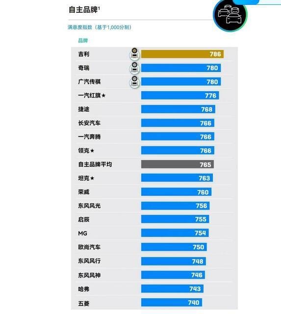 吉利汽车第三次登顶J.D. Power售后服务满意度（CSI）第一